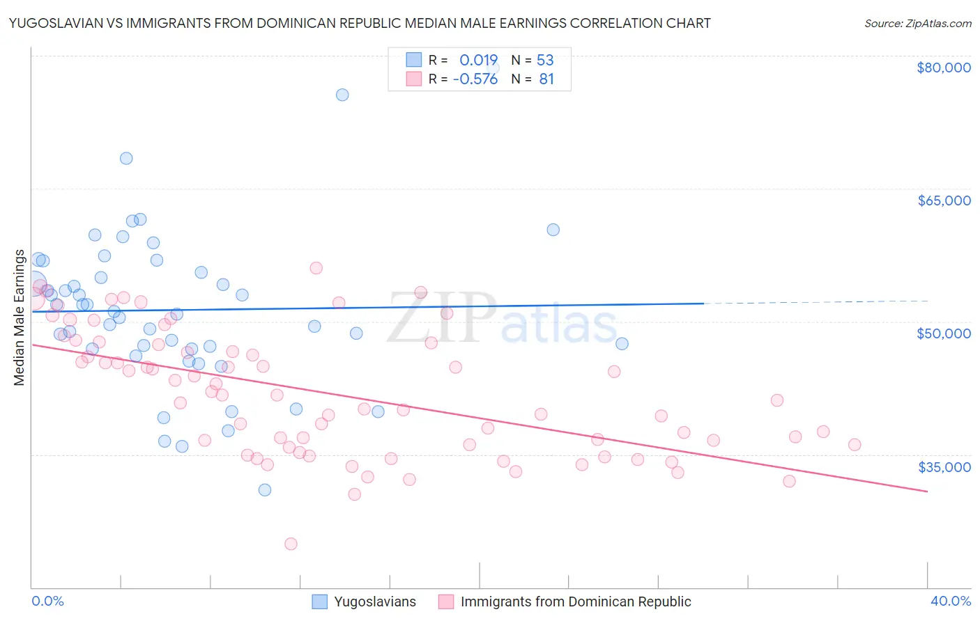 Yugoslavian vs Immigrants from Dominican Republic Median Male Earnings