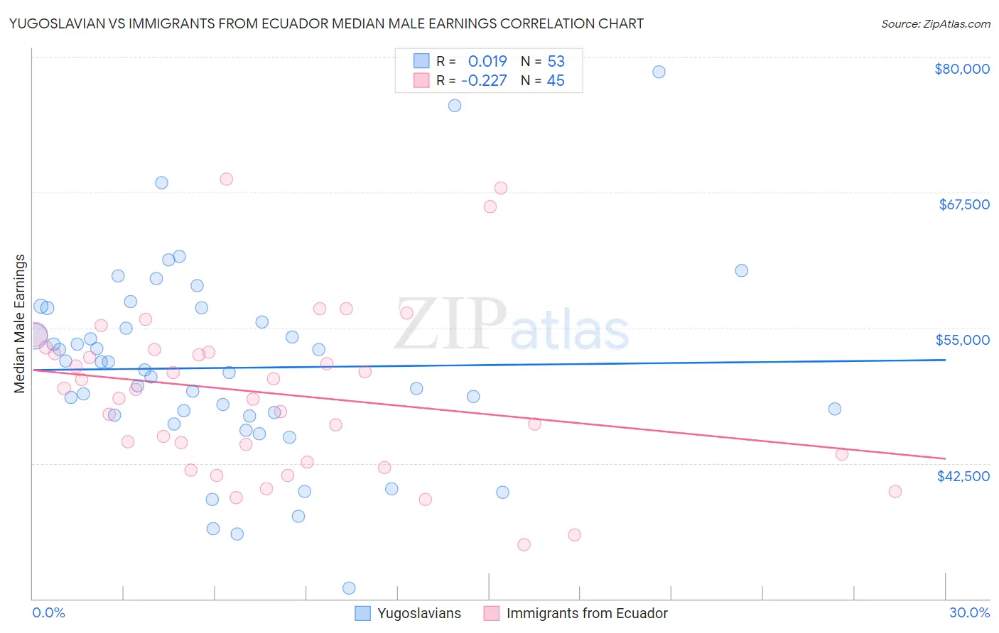 Yugoslavian vs Immigrants from Ecuador Median Male Earnings
