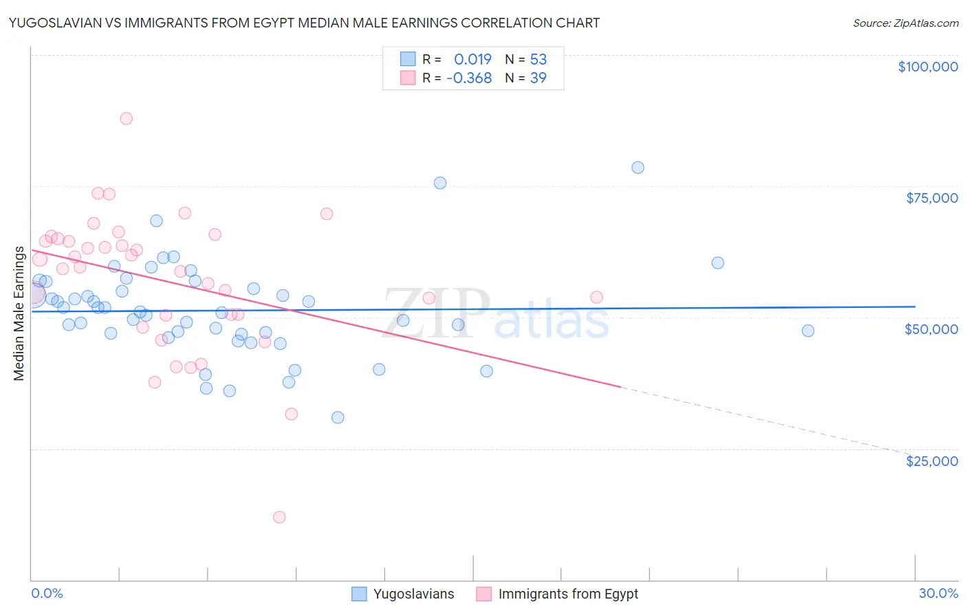 Yugoslavian vs Immigrants from Egypt Median Male Earnings