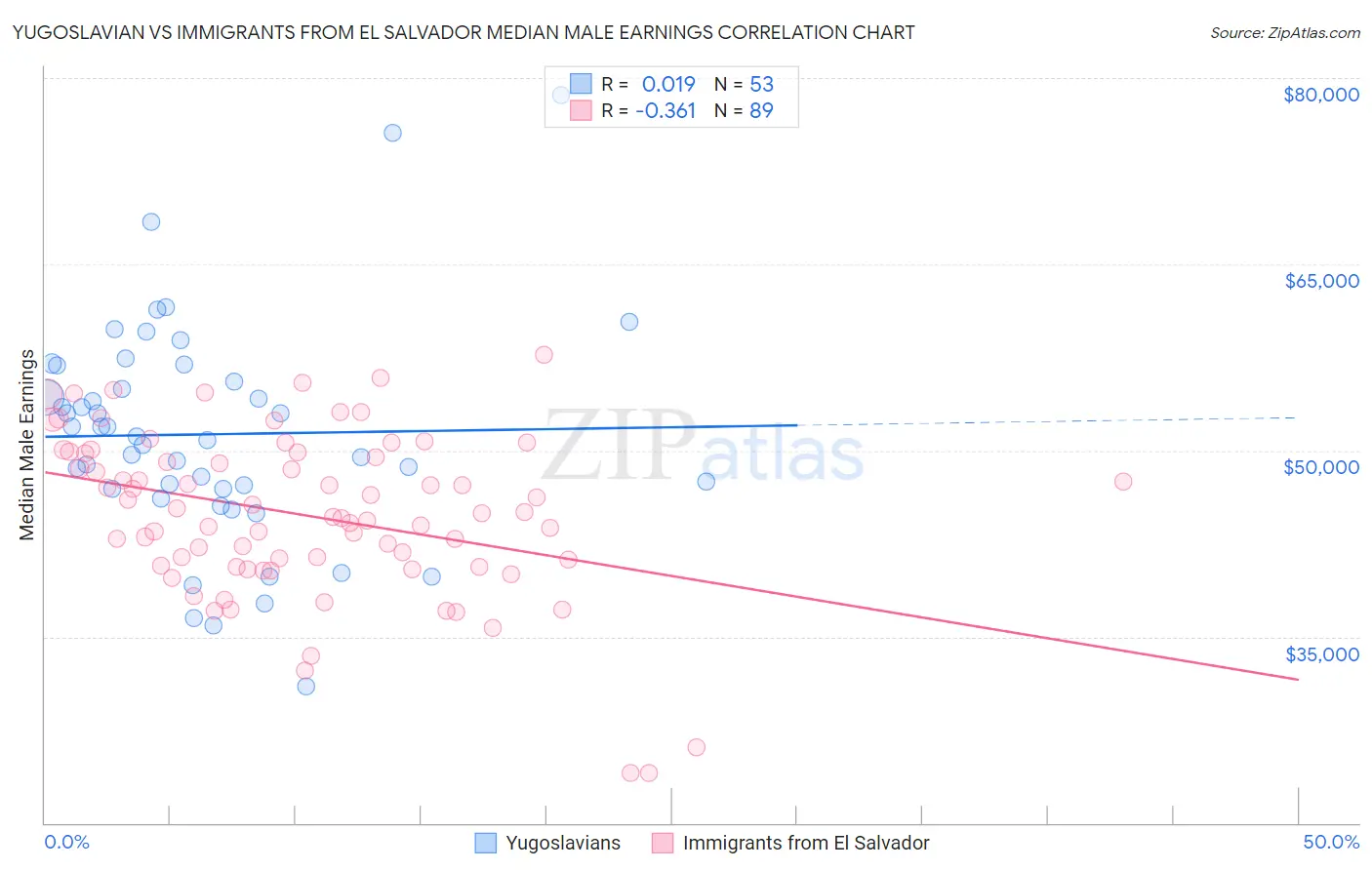 Yugoslavian vs Immigrants from El Salvador Median Male Earnings