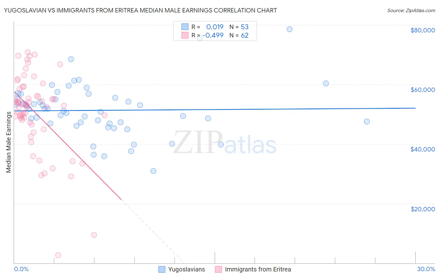 Yugoslavian vs Immigrants from Eritrea Median Male Earnings