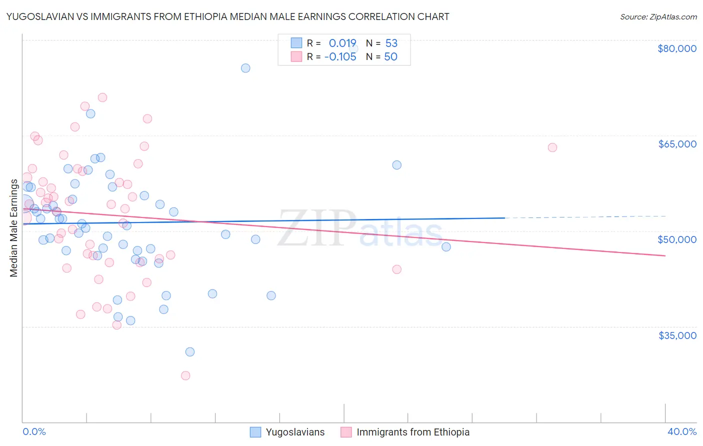 Yugoslavian vs Immigrants from Ethiopia Median Male Earnings