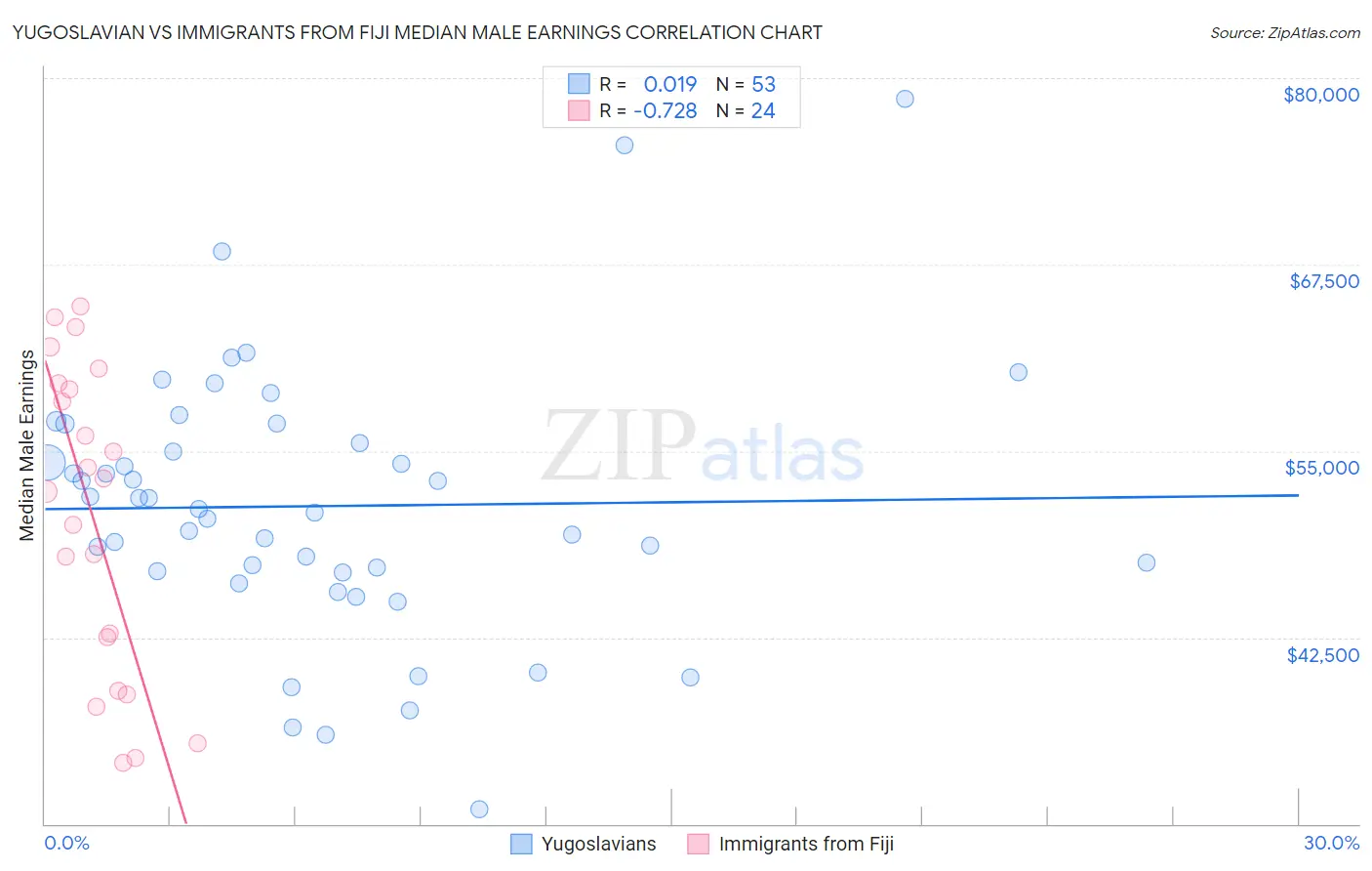 Yugoslavian vs Immigrants from Fiji Median Male Earnings