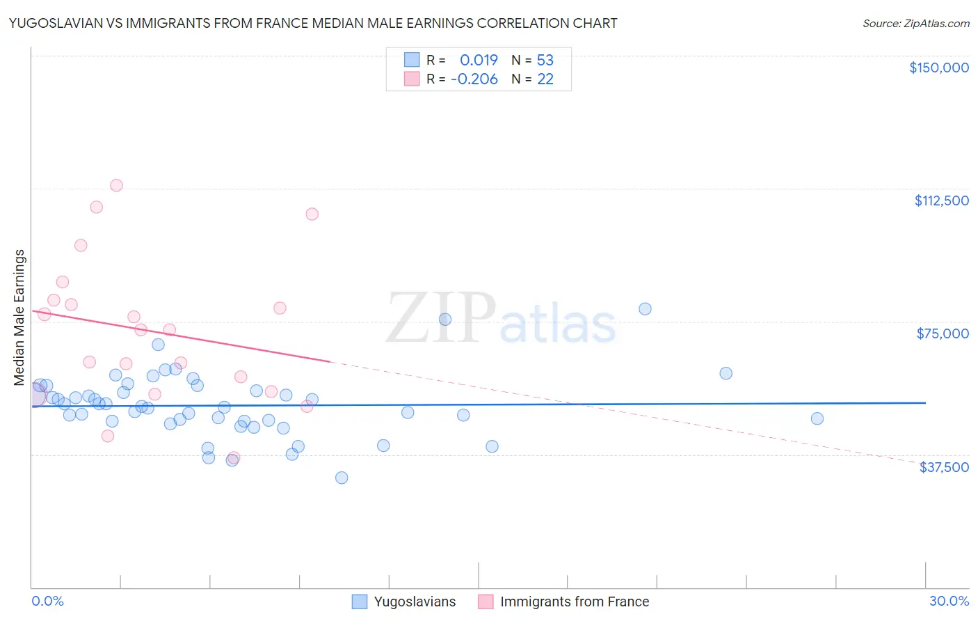 Yugoslavian vs Immigrants from France Median Male Earnings