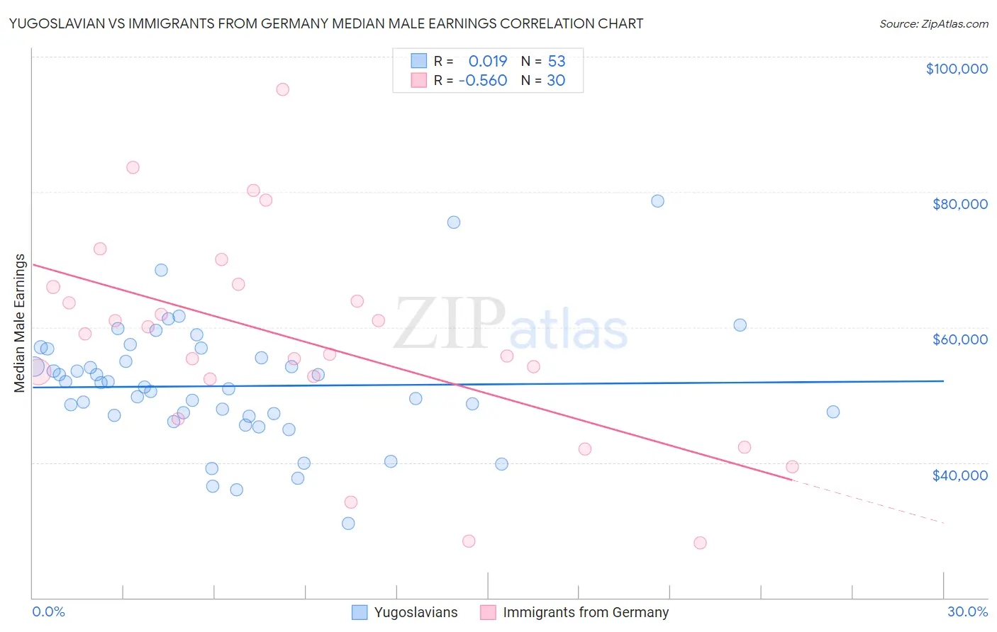 Yugoslavian vs Immigrants from Germany Median Male Earnings