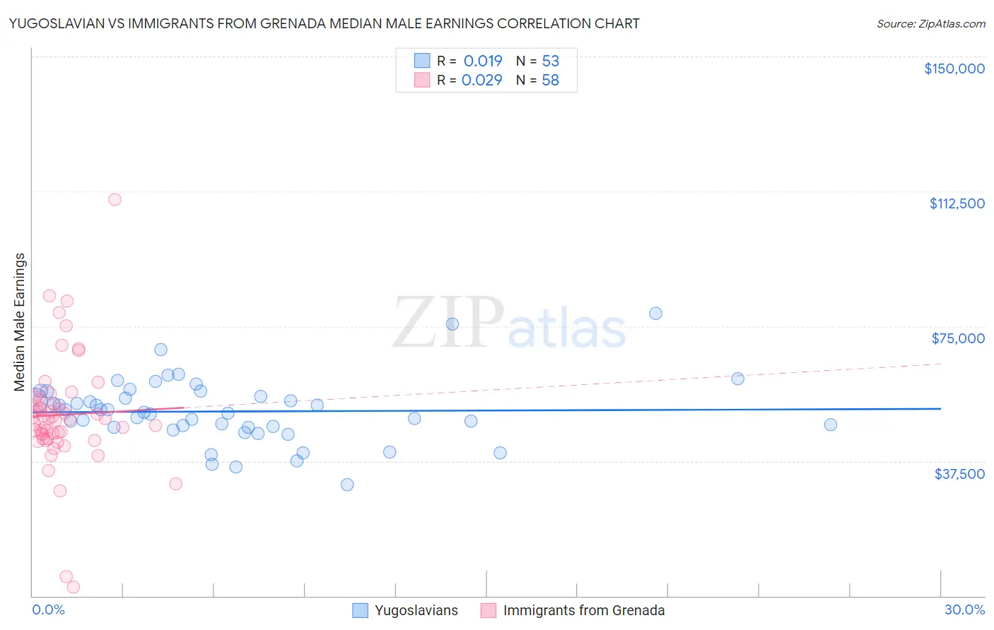 Yugoslavian vs Immigrants from Grenada Median Male Earnings