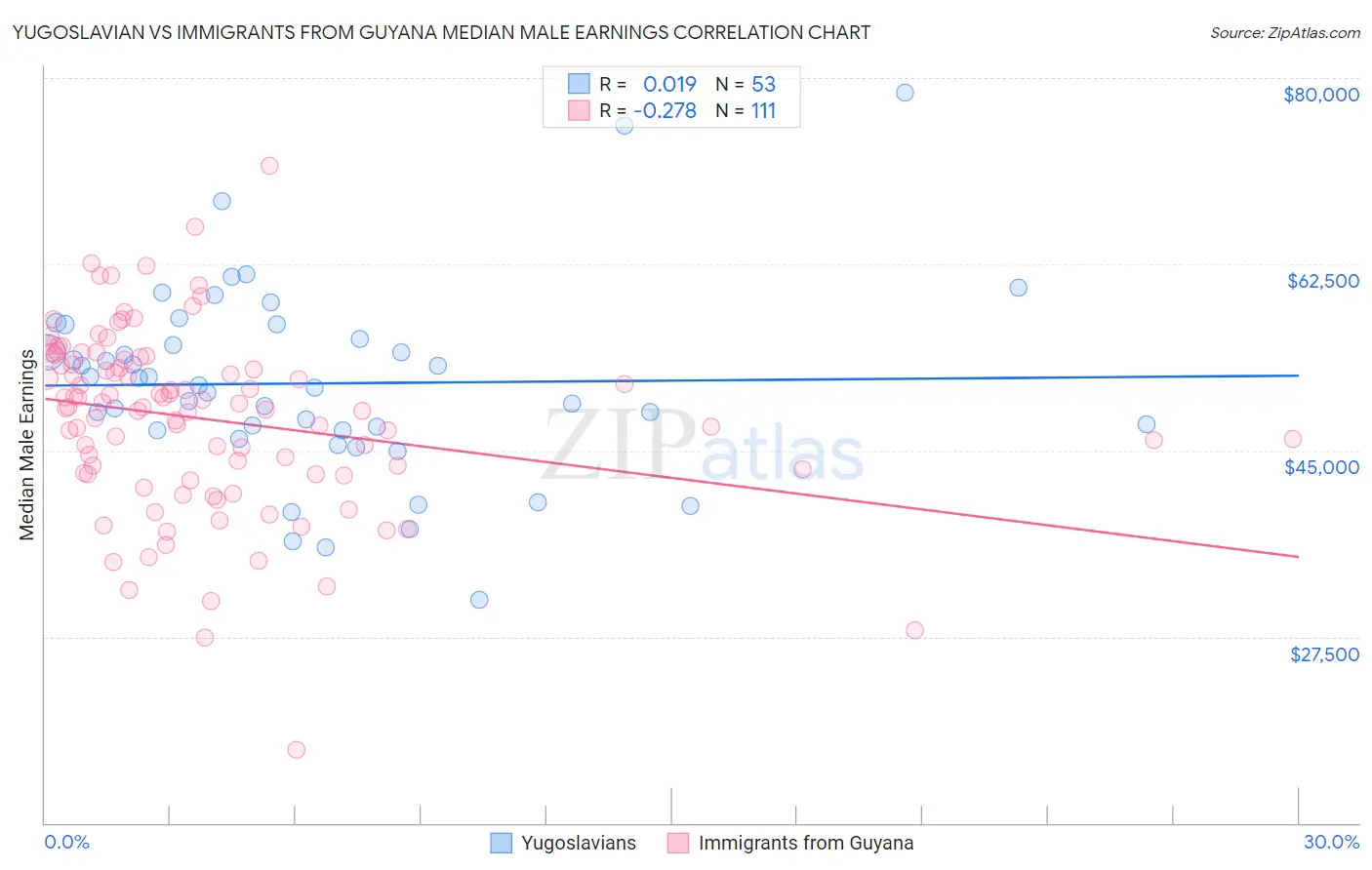 Yugoslavian vs Immigrants from Guyana Median Male Earnings
