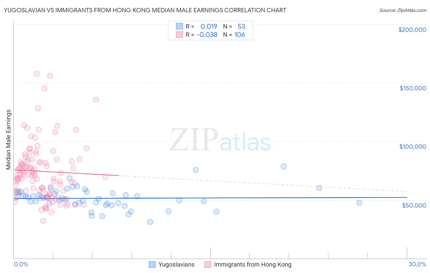 Yugoslavian vs Immigrants from Hong Kong Median Male Earnings