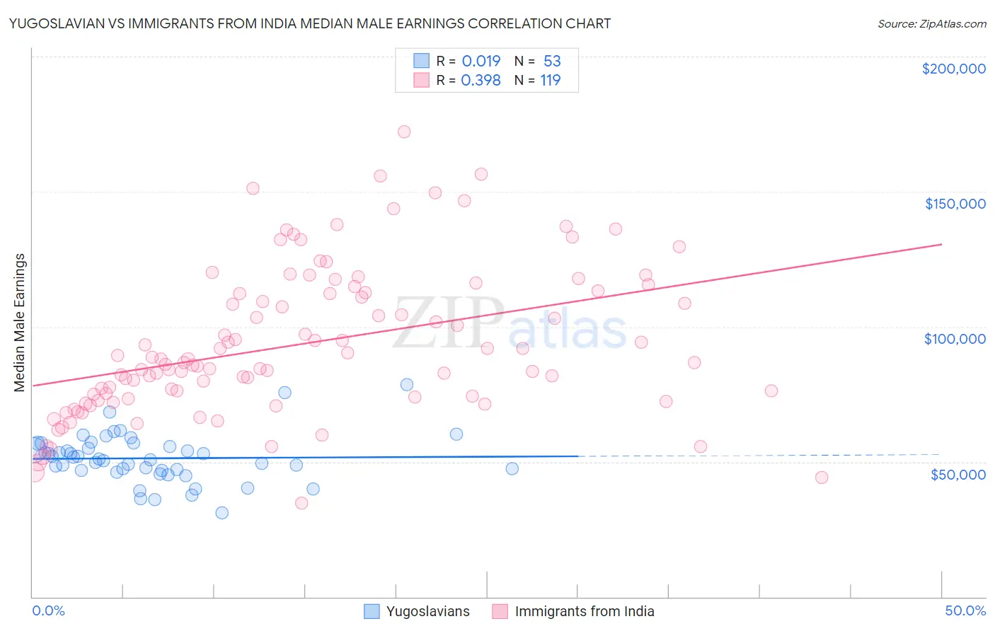 Yugoslavian vs Immigrants from India Median Male Earnings