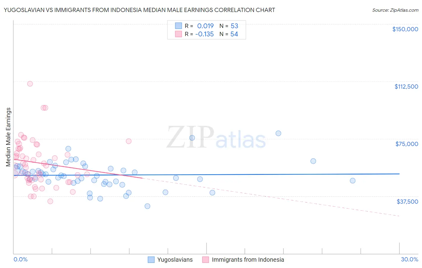 Yugoslavian vs Immigrants from Indonesia Median Male Earnings