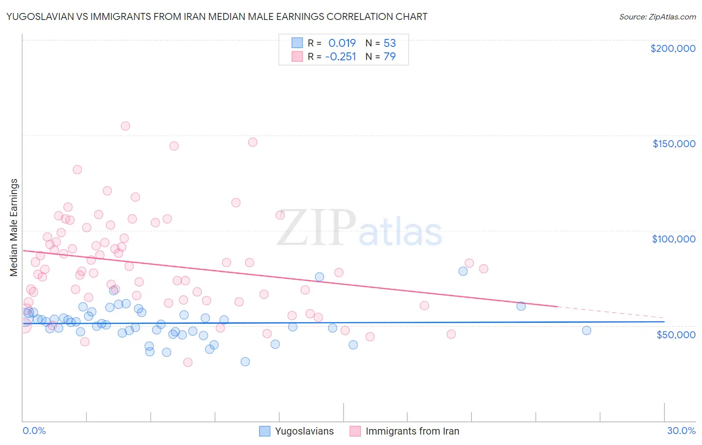 Yugoslavian vs Immigrants from Iran Median Male Earnings