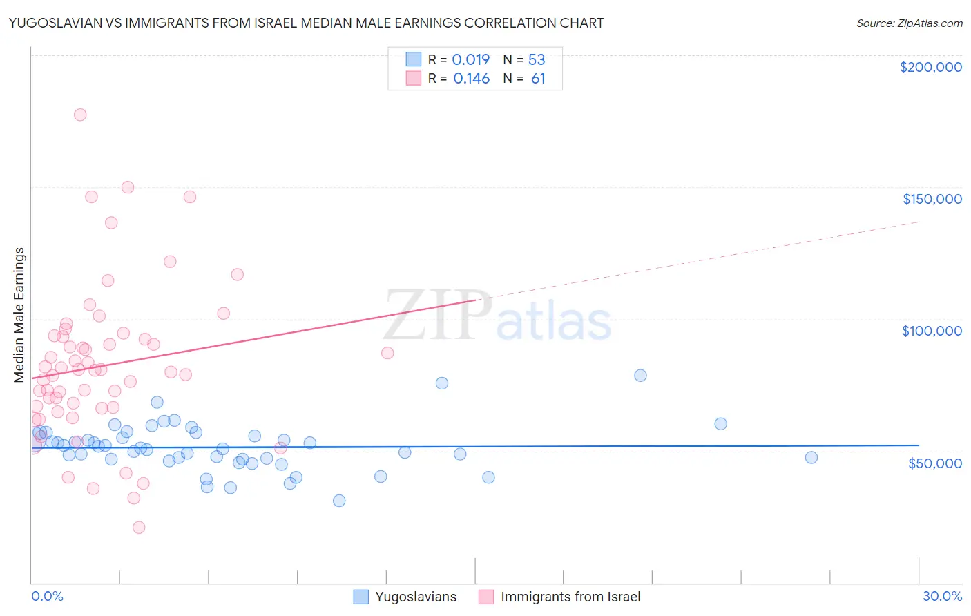 Yugoslavian vs Immigrants from Israel Median Male Earnings