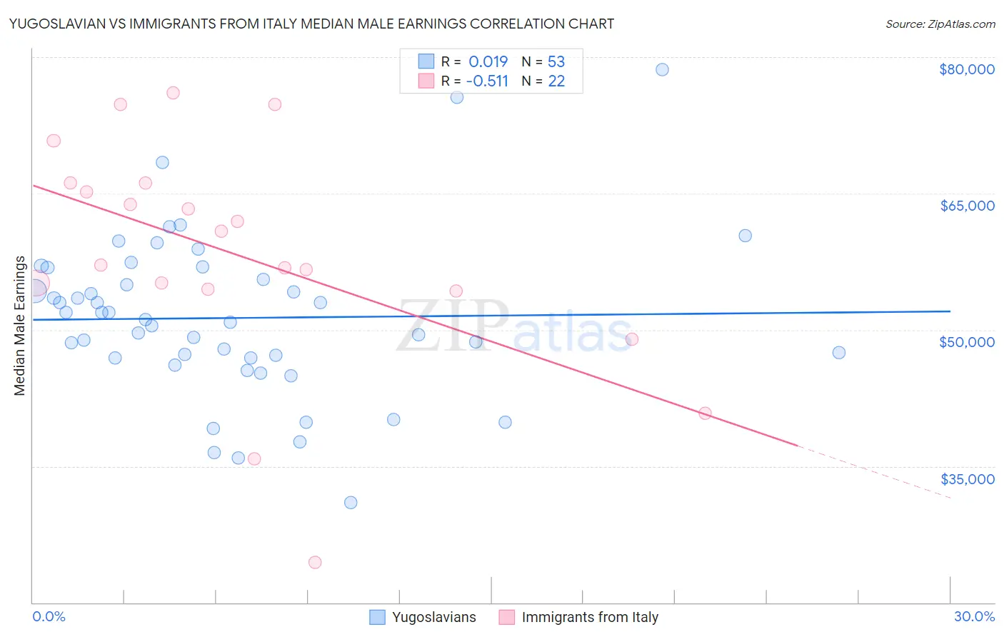 Yugoslavian vs Immigrants from Italy Median Male Earnings