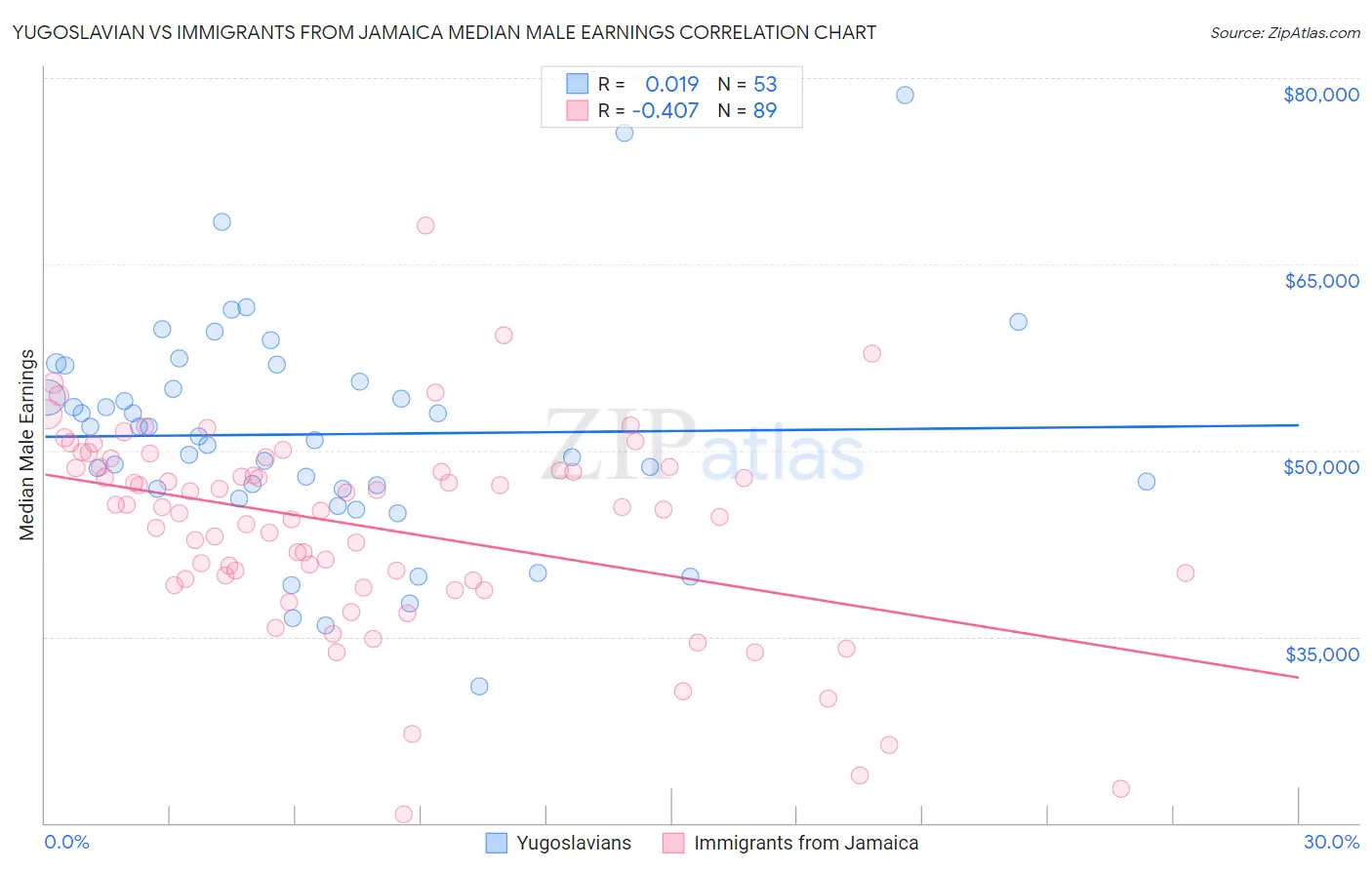 Yugoslavian vs Immigrants from Jamaica Median Male Earnings
