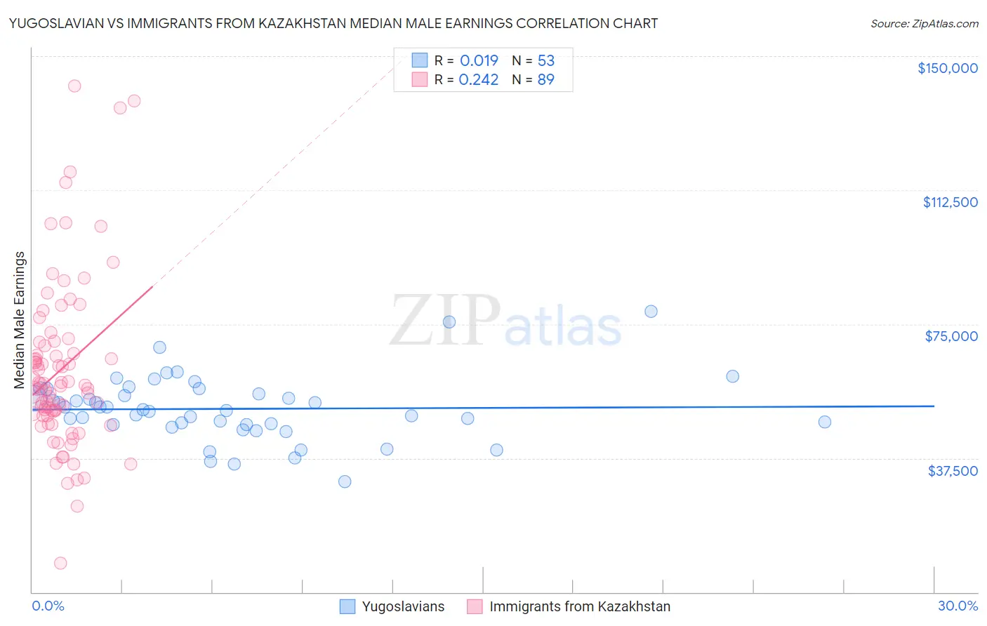 Yugoslavian vs Immigrants from Kazakhstan Median Male Earnings