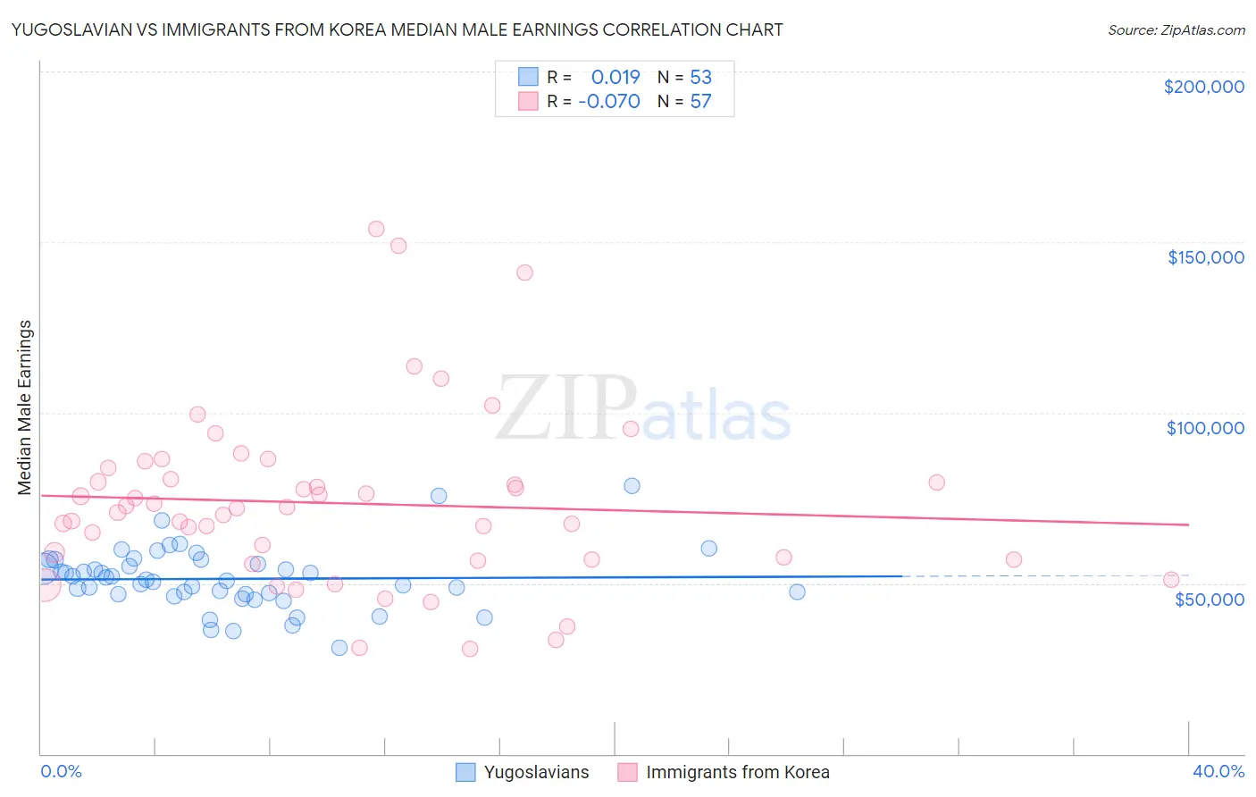 Yugoslavian vs Immigrants from Korea Median Male Earnings