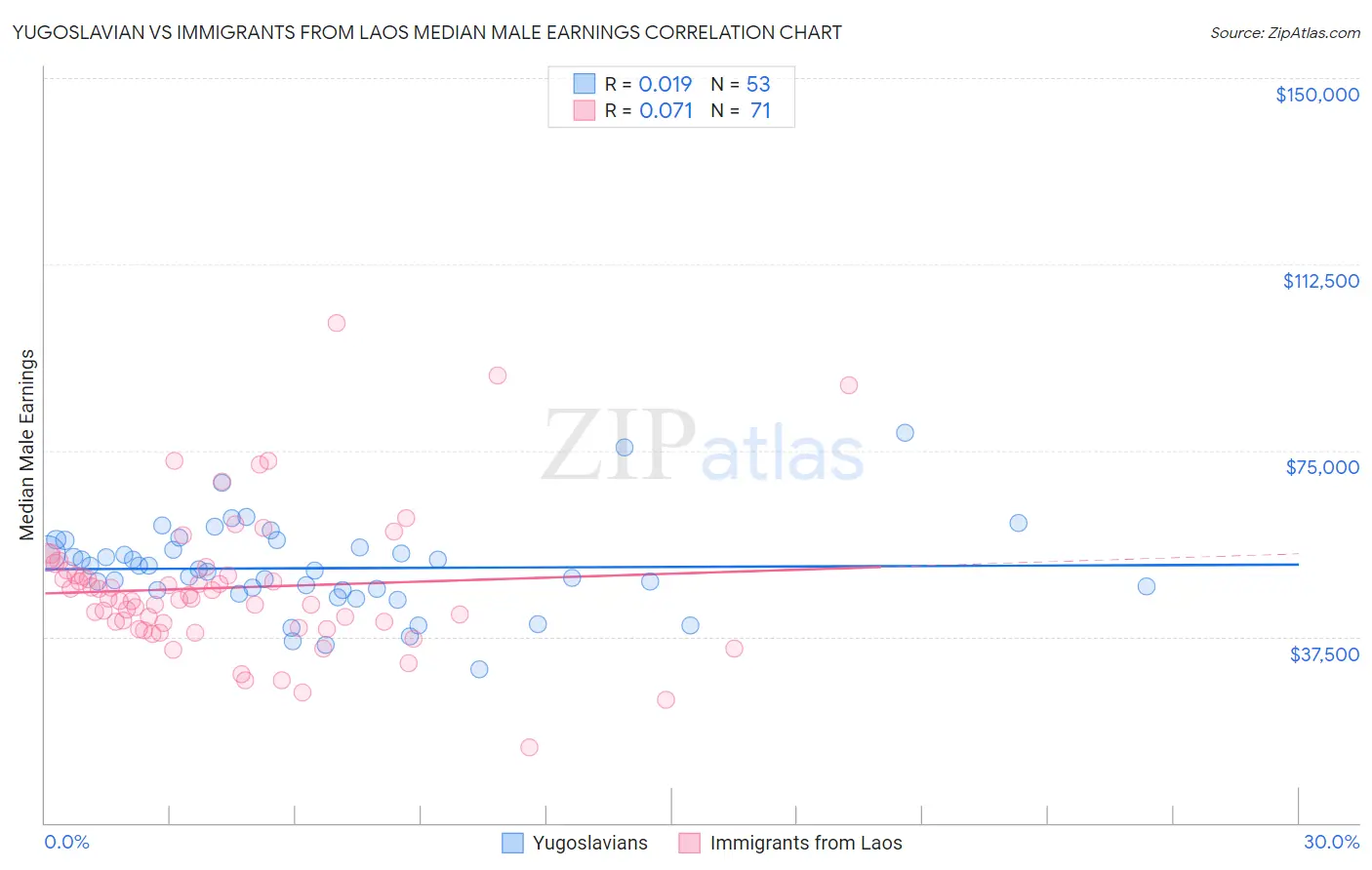 Yugoslavian vs Immigrants from Laos Median Male Earnings