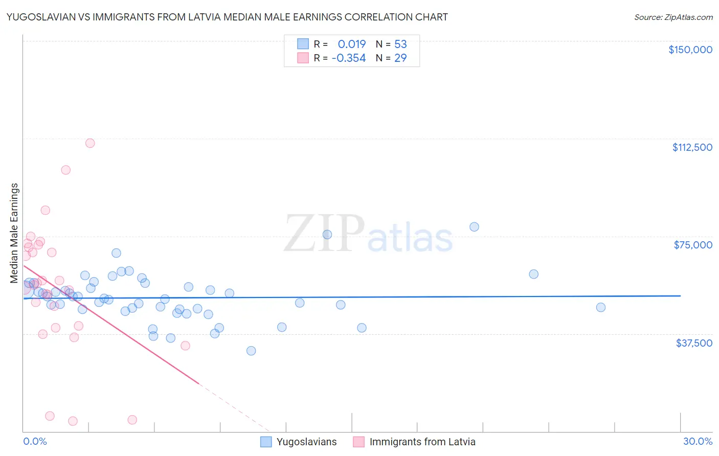 Yugoslavian vs Immigrants from Latvia Median Male Earnings