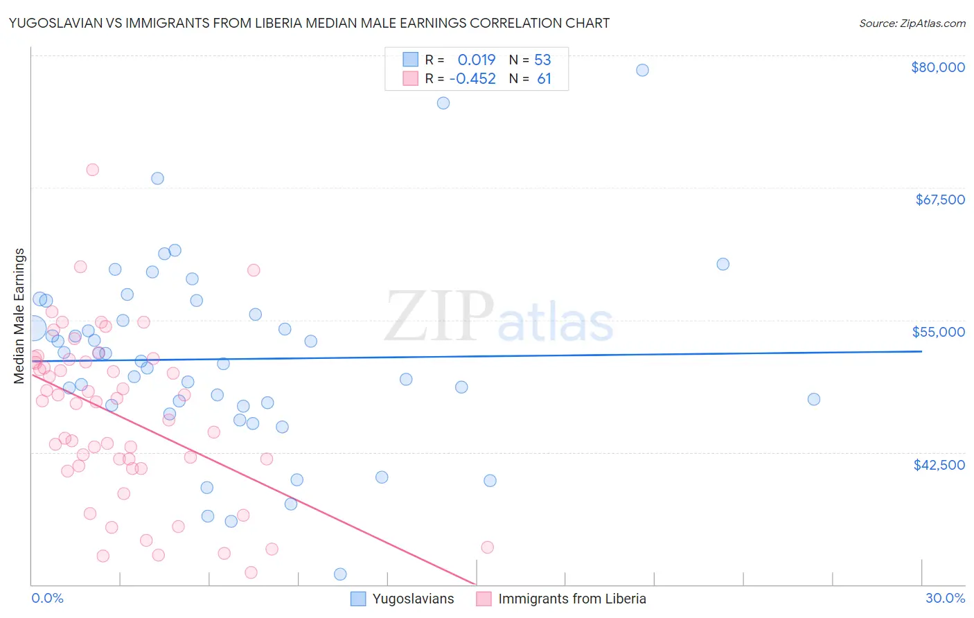 Yugoslavian vs Immigrants from Liberia Median Male Earnings