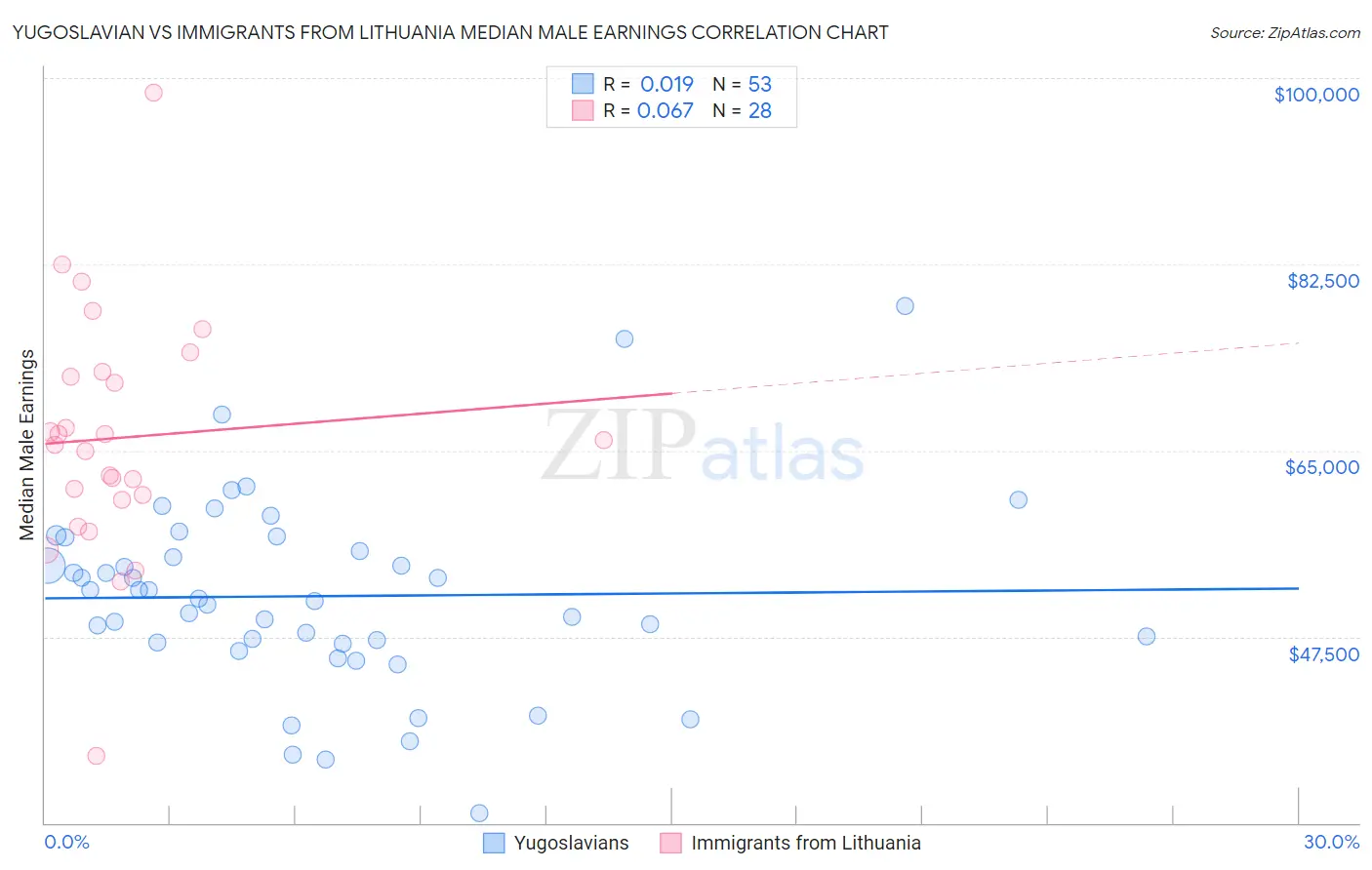 Yugoslavian vs Immigrants from Lithuania Median Male Earnings
