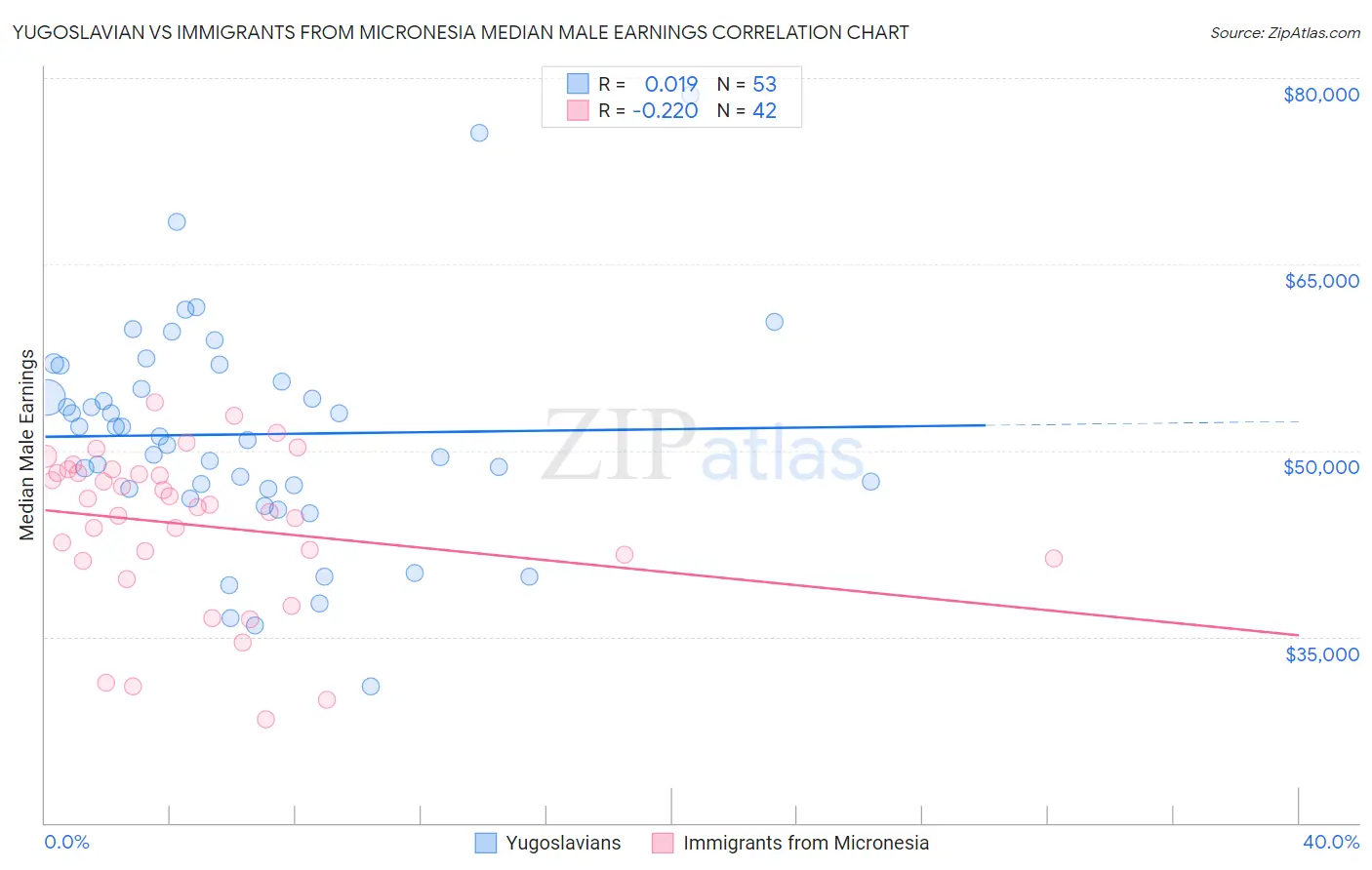 Yugoslavian vs Immigrants from Micronesia Median Male Earnings
