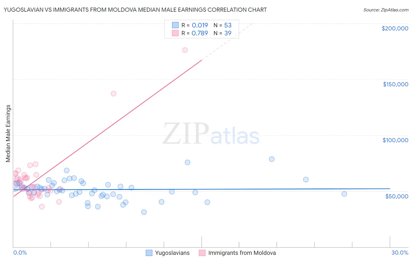 Yugoslavian vs Immigrants from Moldova Median Male Earnings