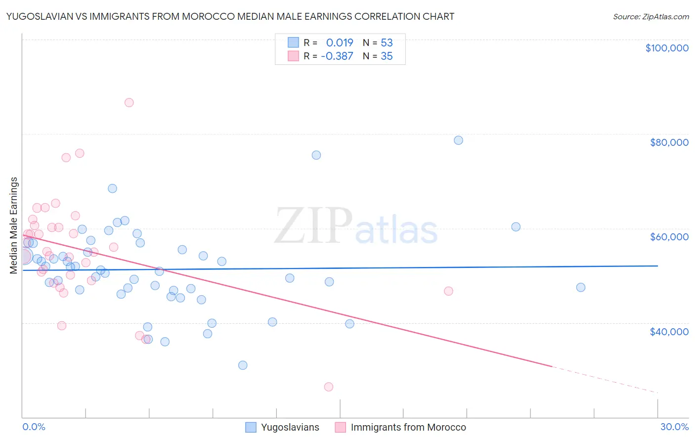 Yugoslavian vs Immigrants from Morocco Median Male Earnings