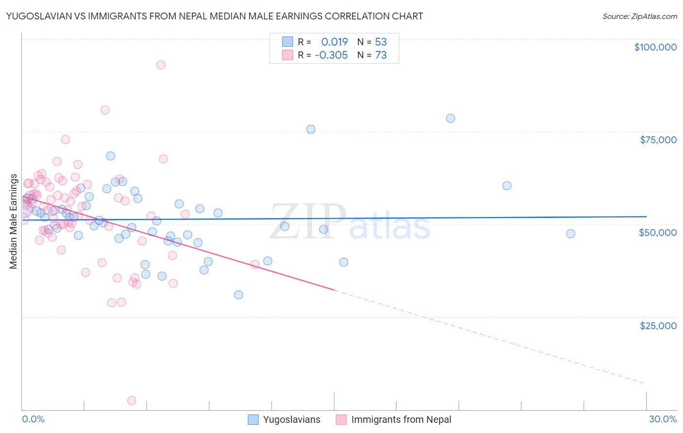 Yugoslavian vs Immigrants from Nepal Median Male Earnings