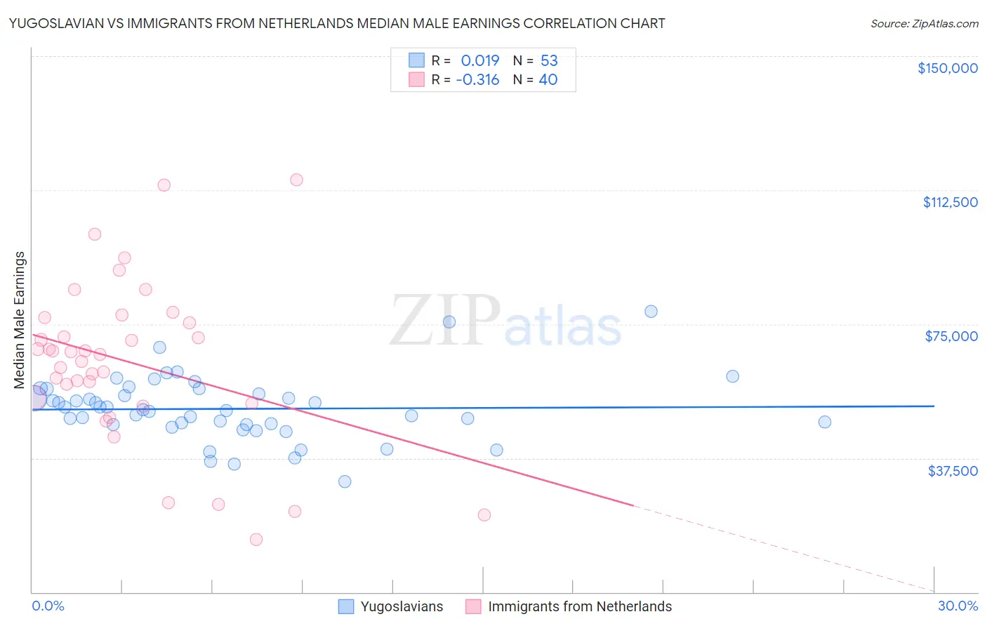 Yugoslavian vs Immigrants from Netherlands Median Male Earnings