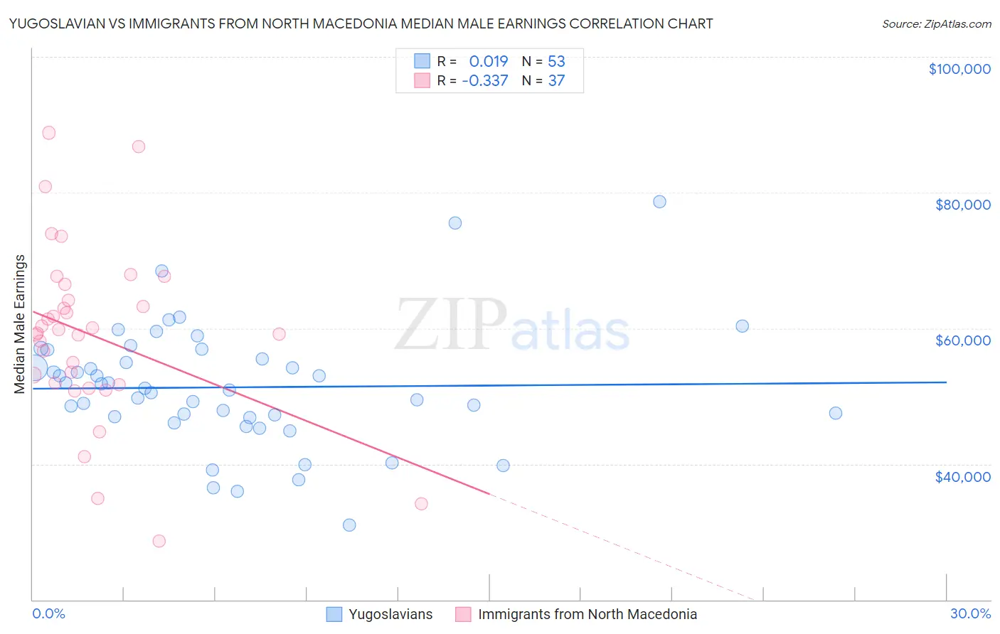 Yugoslavian vs Immigrants from North Macedonia Median Male Earnings