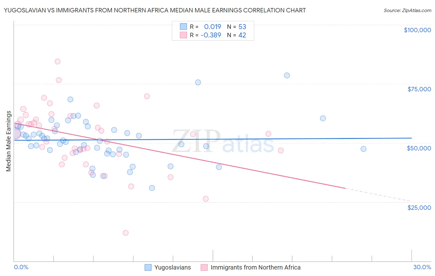 Yugoslavian vs Immigrants from Northern Africa Median Male Earnings