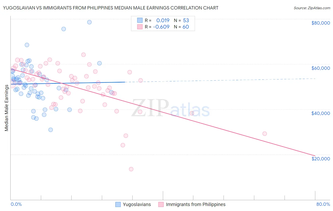 Yugoslavian vs Immigrants from Philippines Median Male Earnings