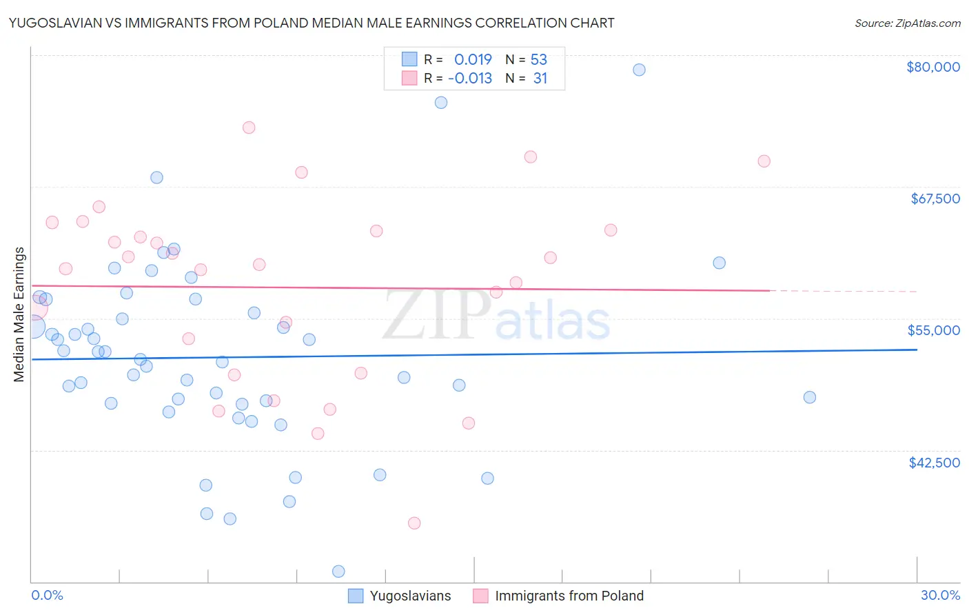 Yugoslavian vs Immigrants from Poland Median Male Earnings