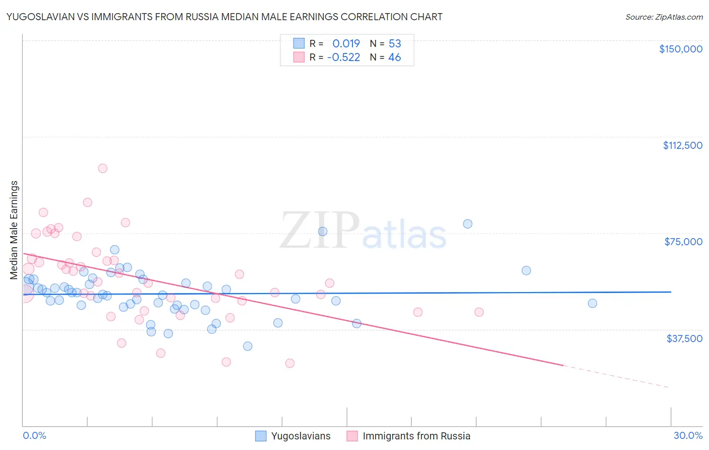 Yugoslavian vs Immigrants from Russia Median Male Earnings