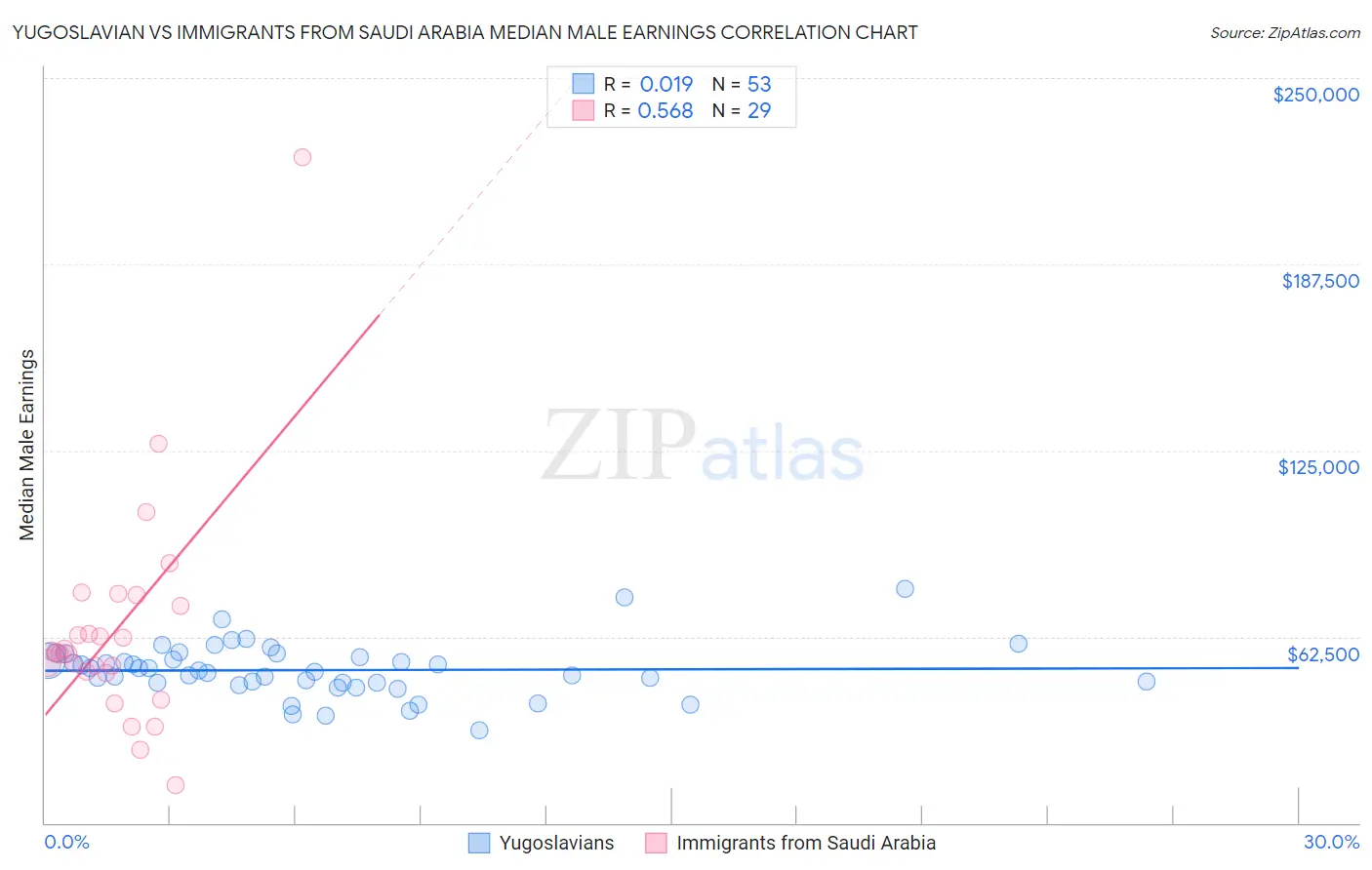 Yugoslavian vs Immigrants from Saudi Arabia Median Male Earnings