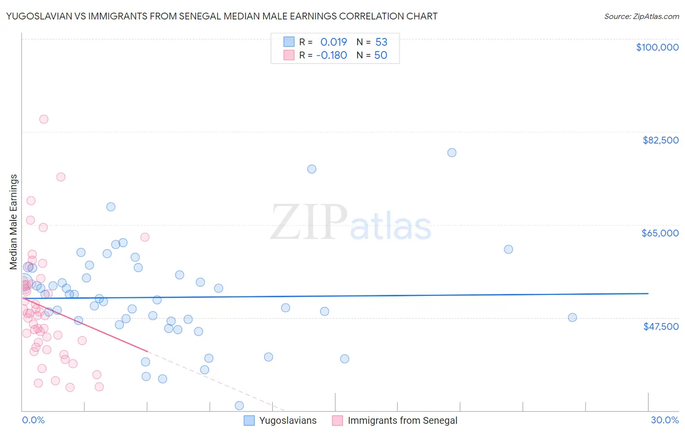 Yugoslavian vs Immigrants from Senegal Median Male Earnings
