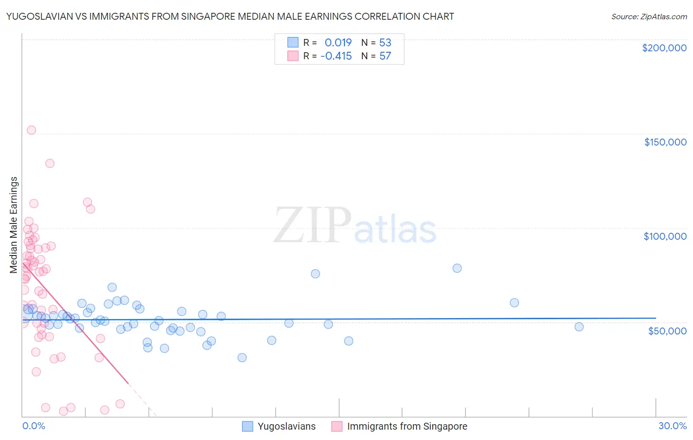 Yugoslavian vs Immigrants from Singapore Median Male Earnings