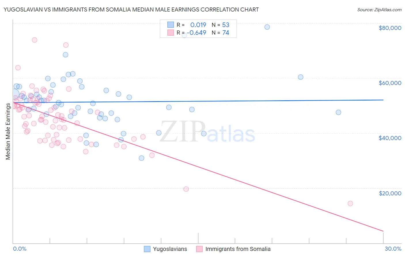 Yugoslavian vs Immigrants from Somalia Median Male Earnings