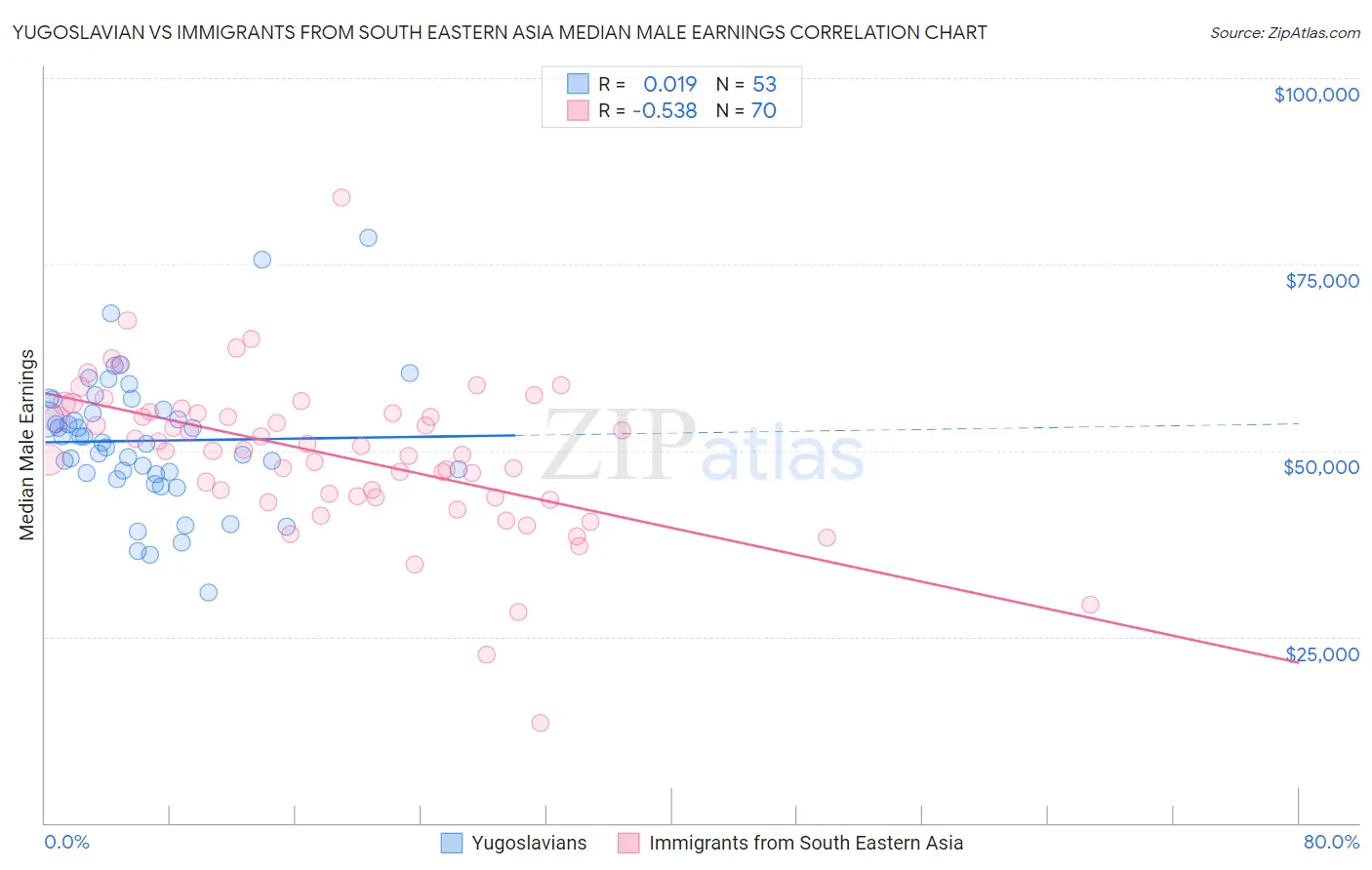 Yugoslavian vs Immigrants from South Eastern Asia Median Male Earnings