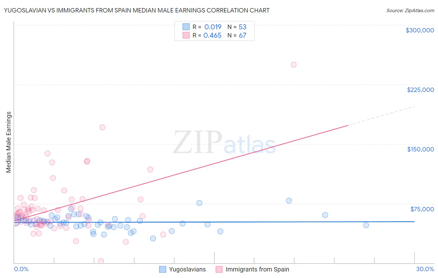 Yugoslavian vs Immigrants from Spain Median Male Earnings