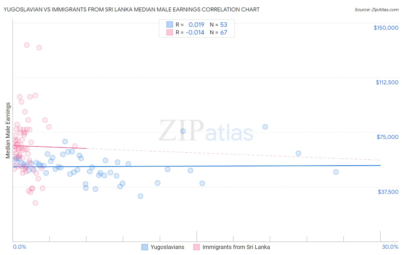 Yugoslavian vs Immigrants from Sri Lanka Median Male Earnings