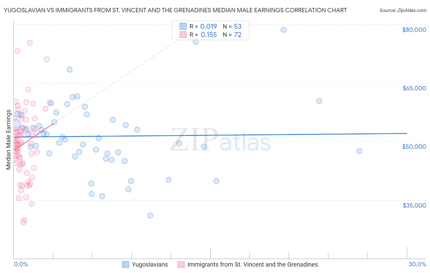 Yugoslavian vs Immigrants from St. Vincent and the Grenadines Median Male Earnings