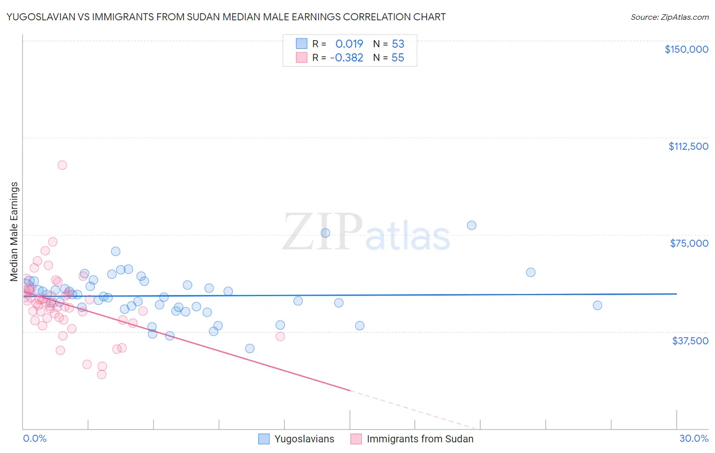 Yugoslavian vs Immigrants from Sudan Median Male Earnings