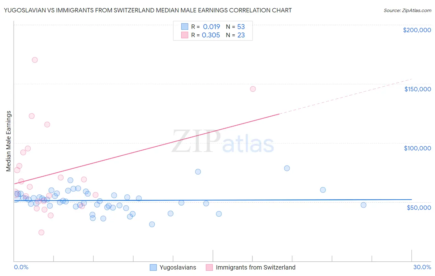 Yugoslavian vs Immigrants from Switzerland Median Male Earnings