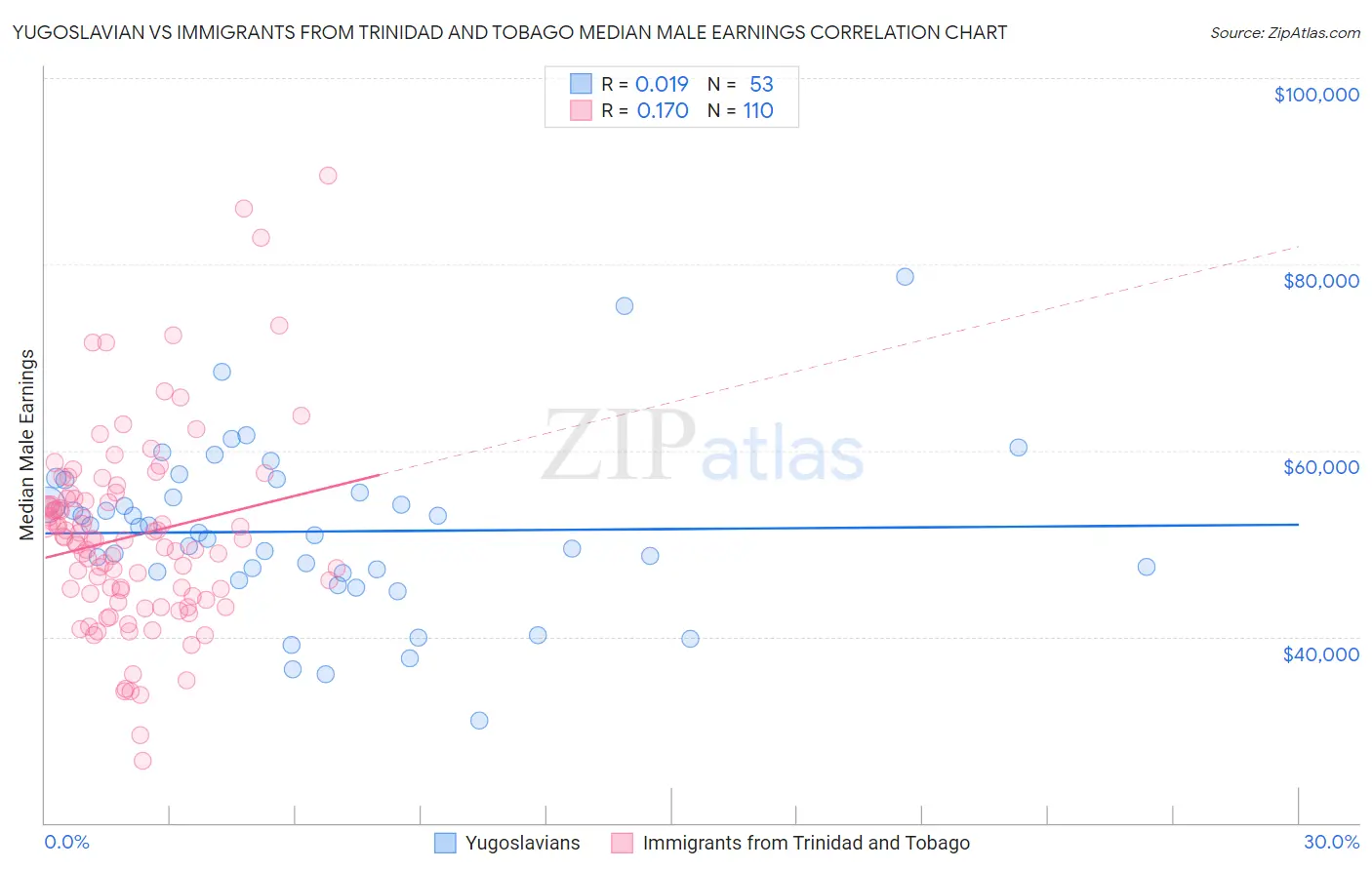 Yugoslavian vs Immigrants from Trinidad and Tobago Median Male Earnings