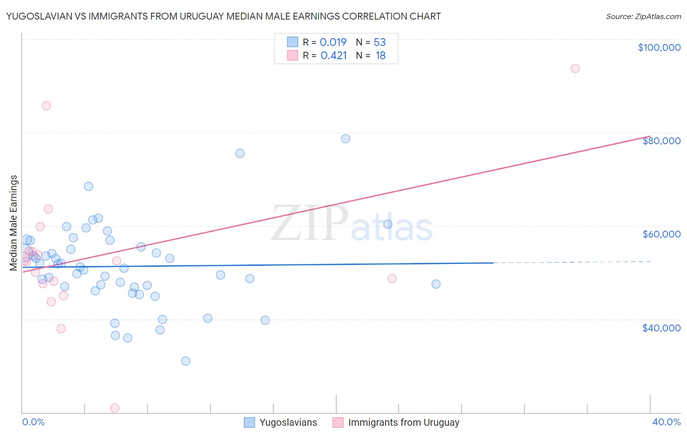 Yugoslavian vs Immigrants from Uruguay Median Male Earnings