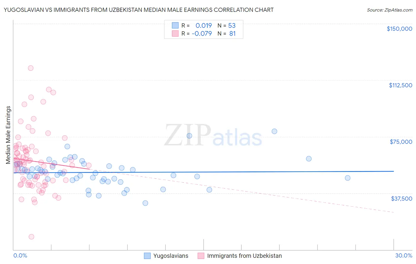 Yugoslavian vs Immigrants from Uzbekistan Median Male Earnings