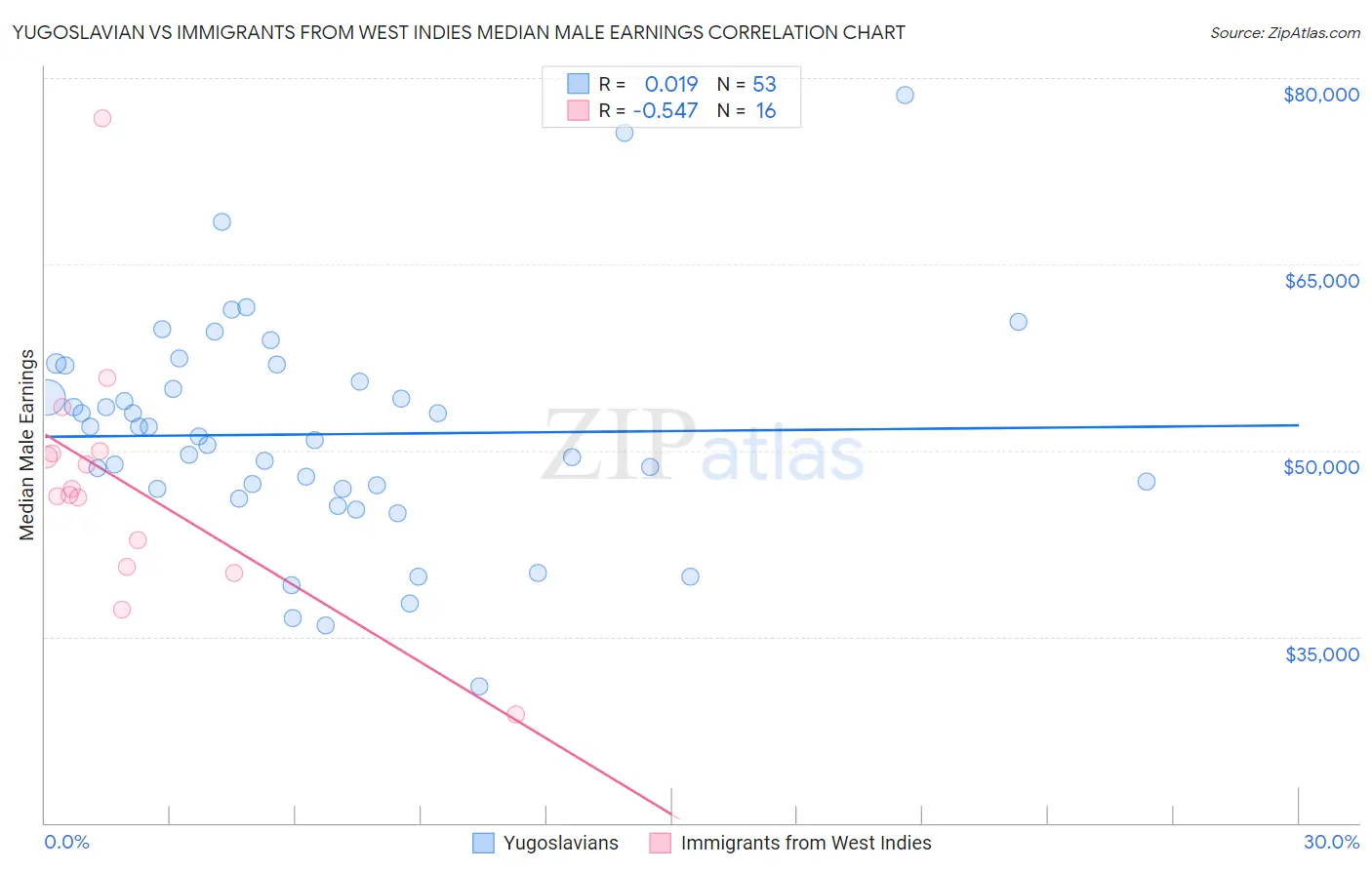 Yugoslavian vs Immigrants from West Indies Median Male Earnings