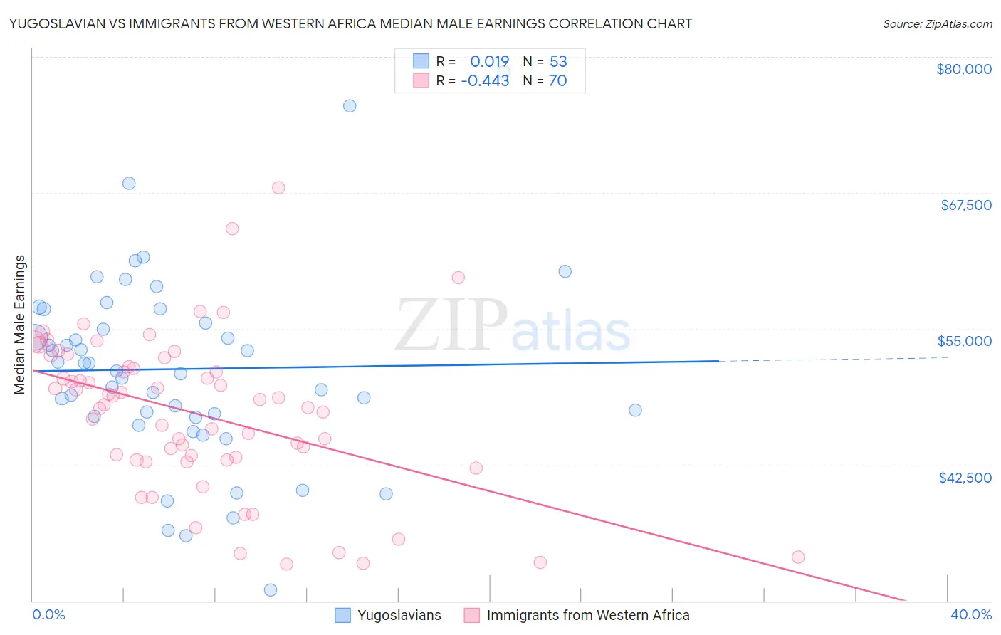Yugoslavian vs Immigrants from Western Africa Median Male Earnings