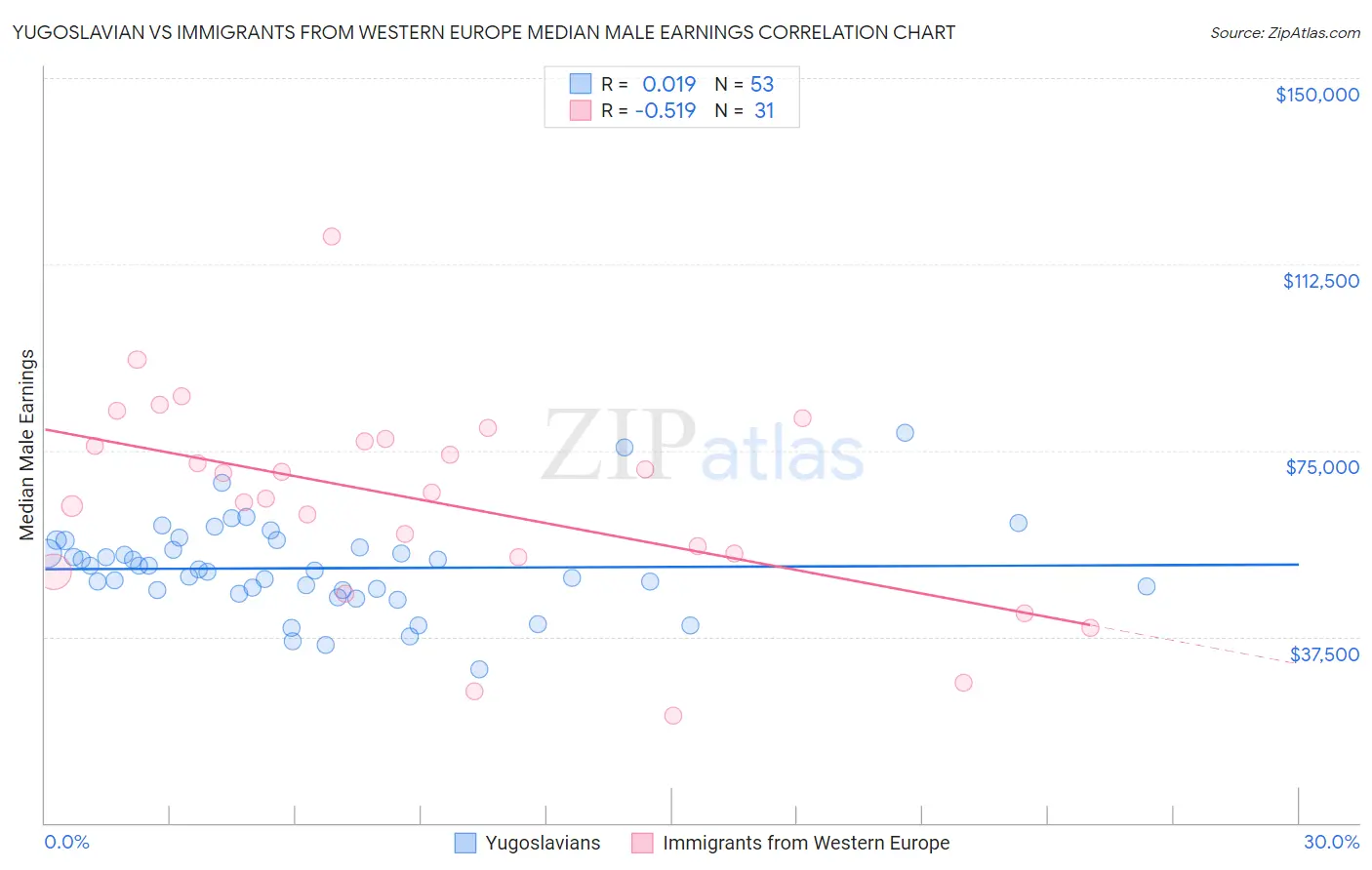 Yugoslavian vs Immigrants from Western Europe Median Male Earnings